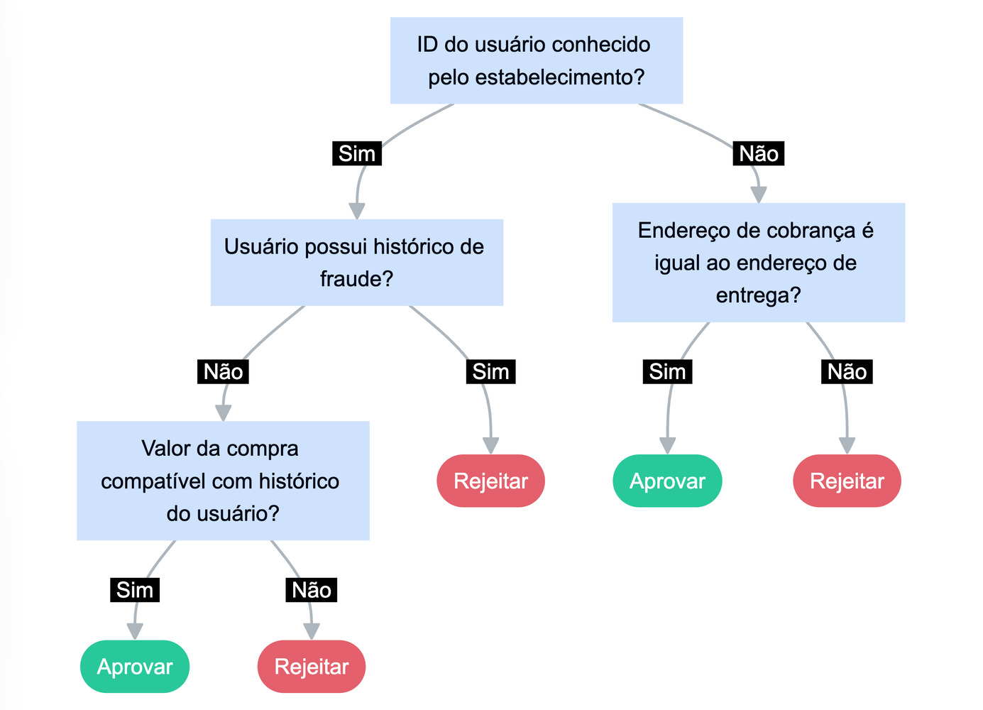 Exemplo de árvore binária simplificada gerada por algoritmo de machine learning.