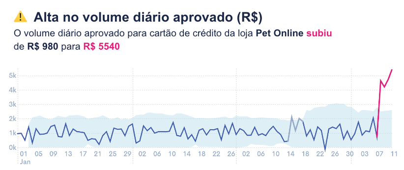 Um salto grande na receita de uma loja pode representar um risco? Depende do contexto.