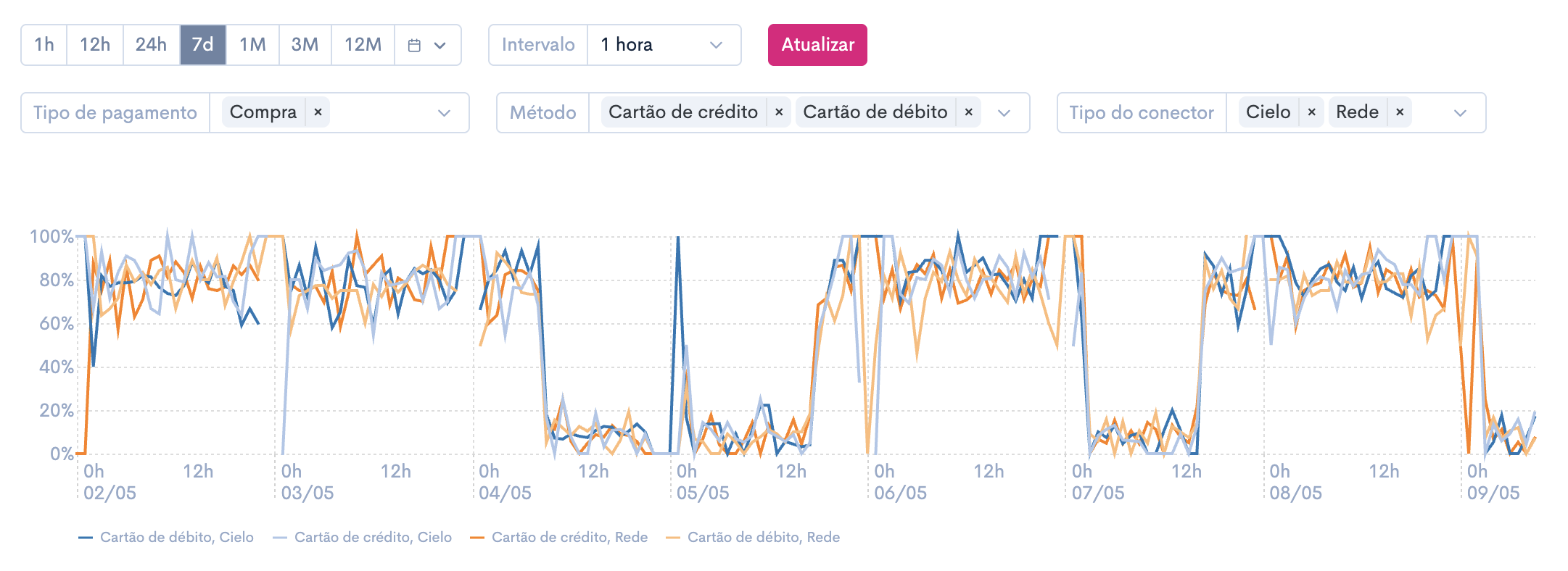 Exemplo comparando 4 métricas diferentes, combinando 2 métodos e 2 adquirentes diferentes.